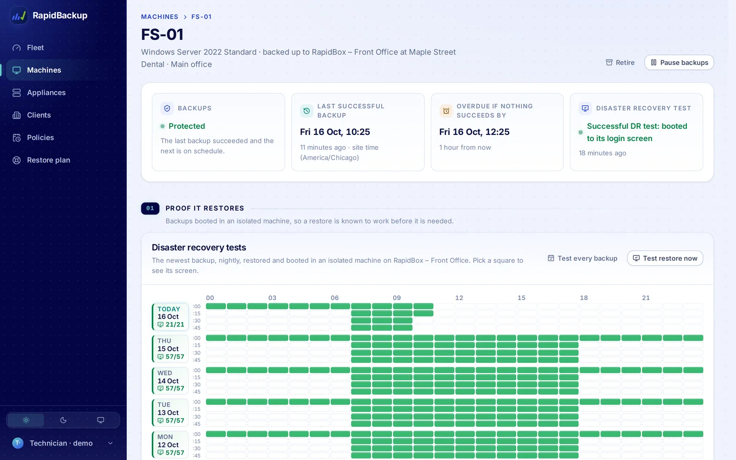 The real RapidBackup machine page: backups protected, last successful backup, and a week of disaster recovery tests, one square per 15-minute backup