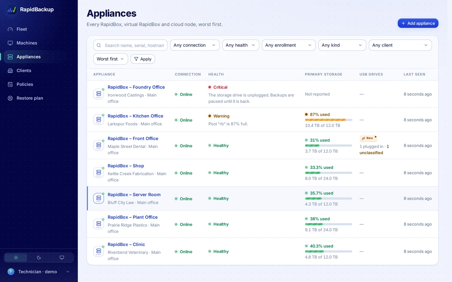 RapidBackup, Appliances: Every RapidBox, worst first