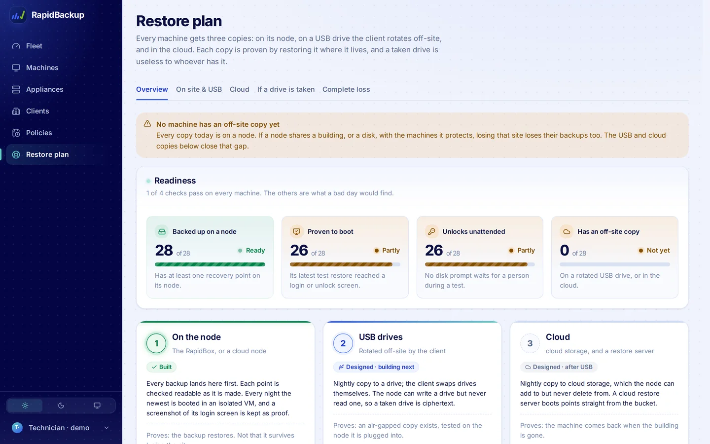 RapidBackup, Restore plan: What a bad day would find
